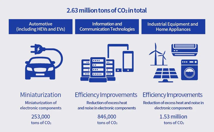 COP26 Session: How Much Can Electronic Components Contribute to CO₂ Reduction in Finished Products?